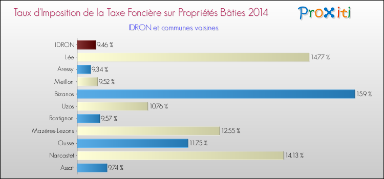 Taux d'imposition de la taxe foncière sur le bati 2014 pour IDRON et les communes proches Comparaison des taux d'imposition de la taxe foncière sur le bati 2014 pour IDRON et les communes voisines