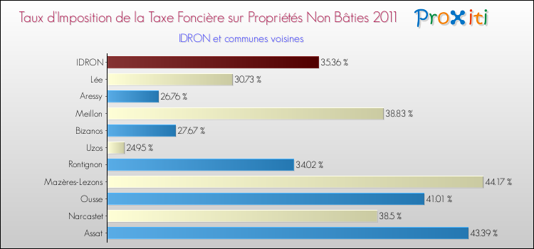 Taux d'imposition de la taxe foncière sur les immeubles et terrains non batis 2011 pour IDRON et les communes proches Comparaison des taux d'imposition de la taxe foncière sur les immeubles et terrains non batis 2011 pour IDRON et les communes voisines