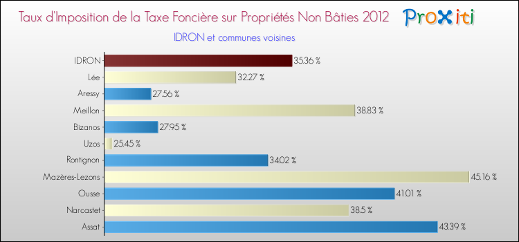 Taux d'imposition de la taxe foncière sur les immeubles et terrains non batis 2012 pour IDRON et les communes proches Comparaison des taux d'imposition de la taxe foncière sur les immeubles et terrains non batis 2012 pour IDRON et les communes voisines