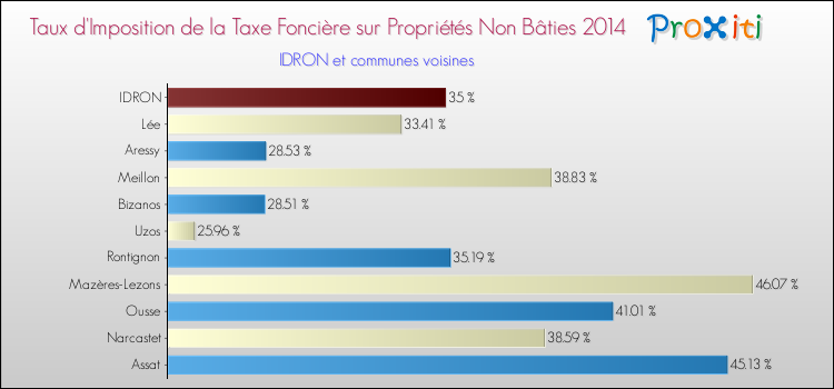Taux d'imposition de la taxe foncière sur les immeubles et terrains non batis 2014 pour IDRON et les communes proches Comparaison des taux d'imposition de la taxe foncière sur les immeubles et terrains non batis 2014 pour IDRON et les communes voisines