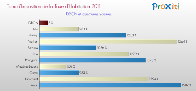 Taux d'imposition de la taxe d'habitation 2011 pour IDRON et les communes proches Comparaison des taux d'imposition de la taxe d'habitation 2011 pour IDRON et les communes voisines