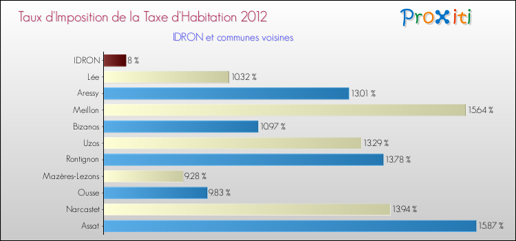 Taux d'imposition de la taxe d'habitation 2012 pour IDRON et les communes proches Comparaison des taux d'imposition de la taxe d'habitation 2012 pour IDRON et les communes voisines