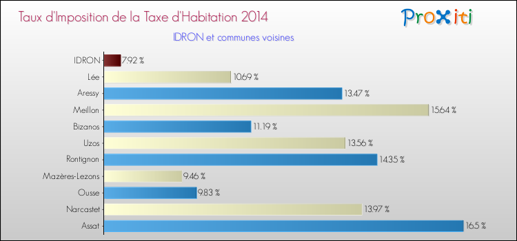 Taux d'imposition de la taxe d'habitation 2014 pour IDRON et les communes proches Comparaison des taux d'imposition de la taxe d'habitation 2014 pour IDRON et les communes voisines