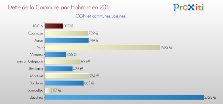 Dette par habitant de la commune en 2011 pour IGON et les communes proches Comparaison de la dette par habitant de la commune en 2011 pour IGON et les communes voisines