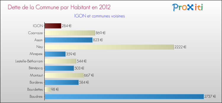 Dette par habitant de la commune en 2012 pour IGON et les communes proches Comparaison de la dette par habitant de la commune en 2012 pour IGON et les communes voisines