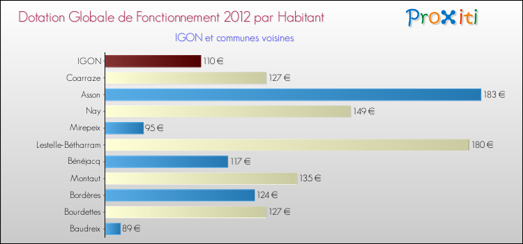 Montant des dotations globales de fonctionnement DGF par Habitant pour IGON et les communes proches Comparaison des des dotations globales de fonctionnement DGF par habitant pour IGON et les communes voisines