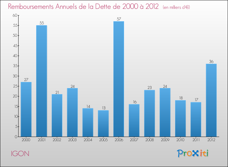 Evolution de l'annuité de la dette pour la commune de IGON de 2000 à 2012 Annuités de la dette pour IGON de 2000 à 2012
