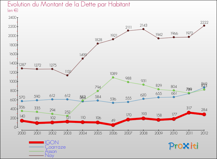 Evolution de la dette par habitant pour la commune de IGON et les communes proches de 2000 à 2012 Comparaison de la dette par habitant pour IGON et les communes voisines de 2000 à 2012