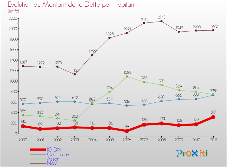Evolution de la dette par habitant pour la commune de IGON et les communes proches Comparaison de la dette par habitant pour IGON et les communes voisines