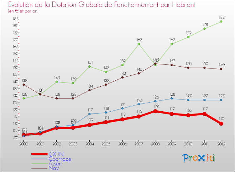 Evolution et montant de la dotation globale de fonctionnement par Habitant pour IGON et les communes proches Comparaison des dotations globales de fonctionnement par habitant pour IGON et les communes voisines