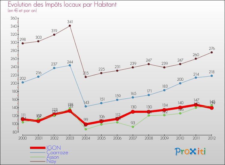 Evolution et montant des impôts locaux par Habitant pour IGON et les communes proches Comparaison des impôts locaux par habitant pour IGON et les communes voisines