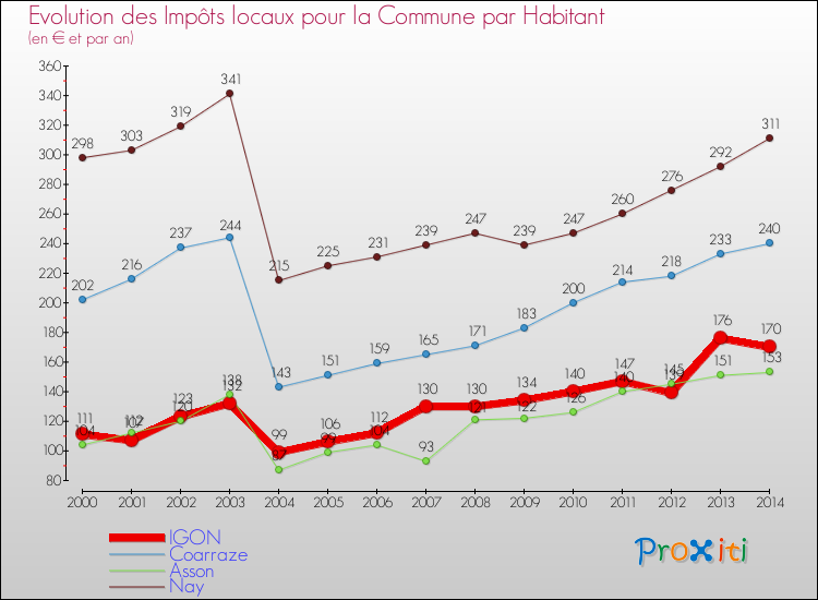 Evolution et montant des impôts locaux par Habitant pour IGON et les communes proches de 2000 à 2014 Comparaison des impôts locaux par habitant pour IGON et les communes voisines de 2000 à 2014