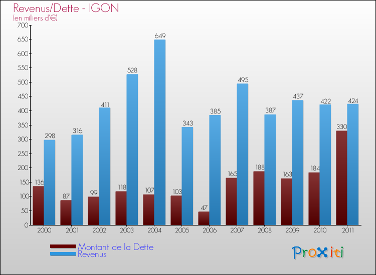 Evolution comparée de la dette et des revenus pour la commune de IGON de 2000 à 2011 Comparaison de la dette et des revenus pour IGON de 2000 à 2011