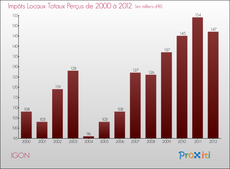 Evolution des Impôts Locaux pour la commune de IGON de 2000 à 2012 Evolution des Impôts Locaux pour IGON de 2000 à 2012