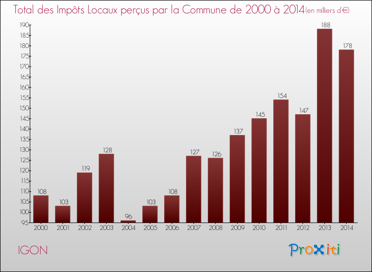 Evolution des Impôts Locaux pour la commune de IGON de 2000 à 2014 Evolution des Impôts Locaux pour IGON de 2000 à 2014
