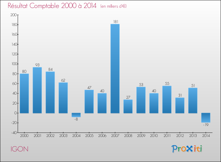 Evolution du résultat comptable pour la commune de IGON de 2000 à 2014 Evolution du résultat comptable pour IGON de 2000 à 2014