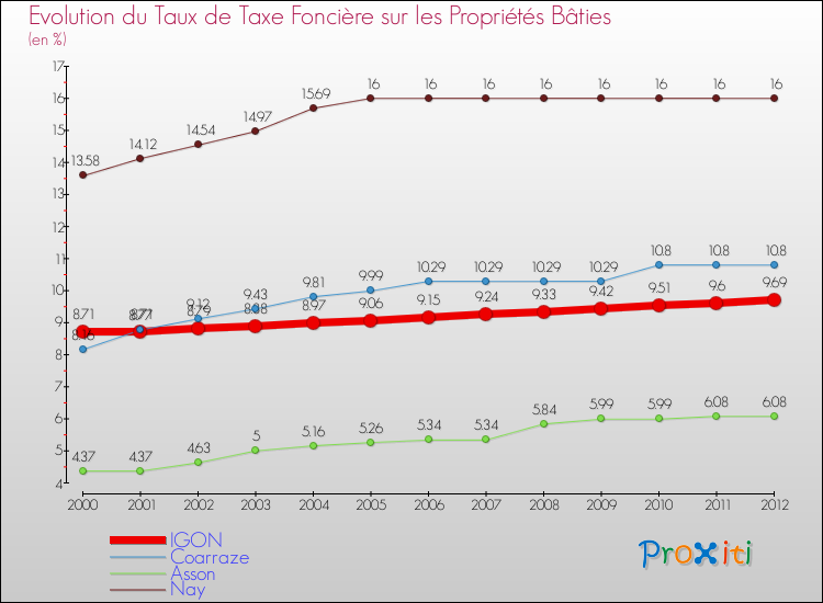 Evolution du taux de la taxe foncière sur le bati pour IGON et les communes proches de 2000 à 2012 Comparaison des taux de taxe foncière sur le bati pour IGON et les communes voisines de 2000 à 2012