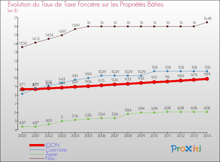 Evolution du taux de la taxe foncière sur le bati pour IGON et les communes proches de 2000 à 2014 Comparaison des taux de taxe foncière sur le bati pour IGON et les communes voisines de 2000 à 2014