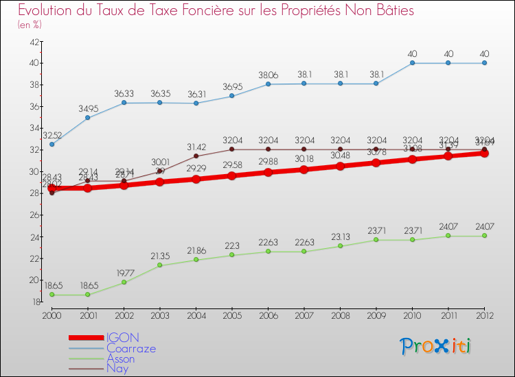 Evolution du taux de la taxe foncière sur les immeubles et terrains non batis pour IGON et les communes proches de 2000 à 2012 Comparaison des taux de la taxe foncière sur les immeubles et terrains non batis pour IGON et les communes voisines de 2000 à 2012