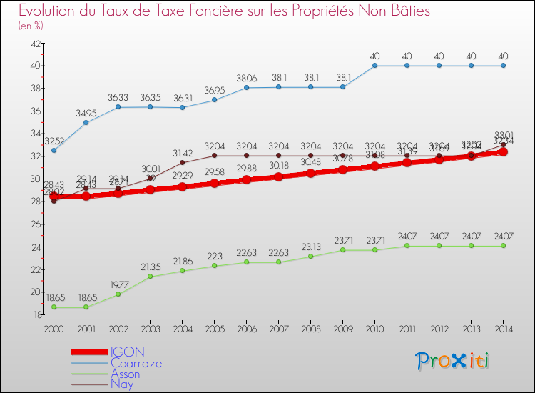 Evolution du taux de la taxe foncière sur les immeubles et terrains non batis pour IGON et les communes proches de 2000 à 2014 Comparaison des taux de la taxe foncière sur les immeubles et terrains non batis pour IGON et les communes voisines de 2000 à 2014