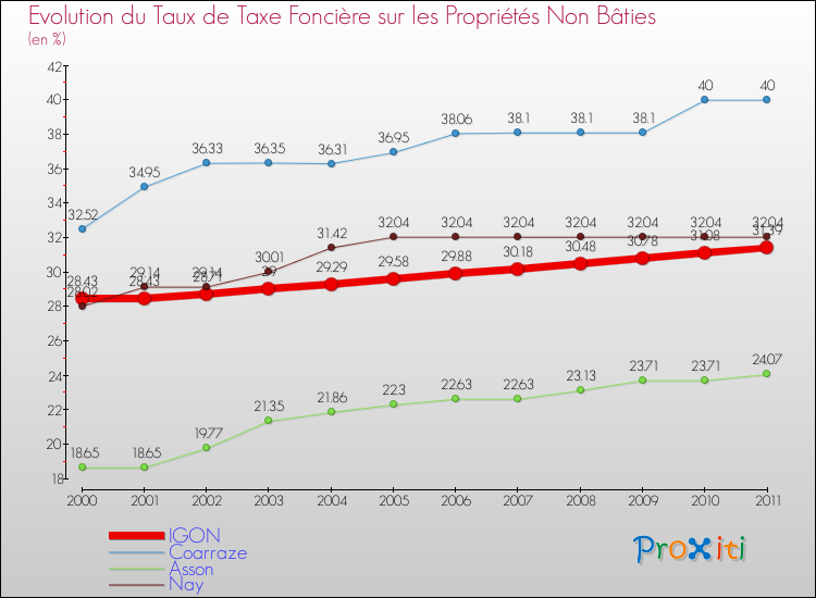 Evolution du taux de la taxe foncière sur les immeubles et terrains non batis pour IGON et les communes proches Comparaison des taux de la taxe foncière sur les immeubles et terrains non batis pour IGON et les communes voisines