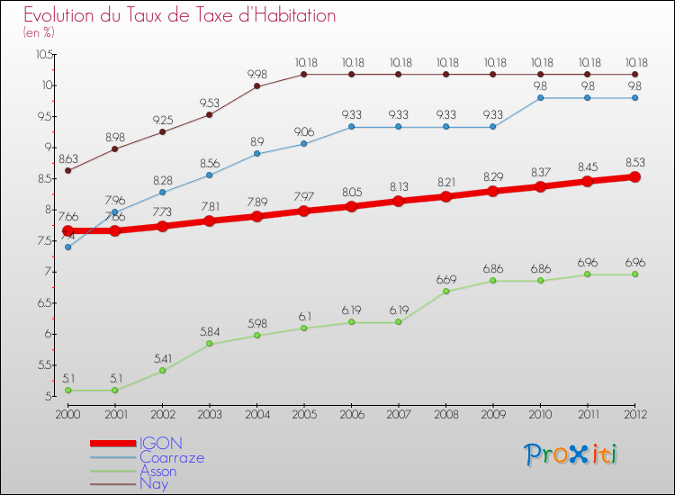 Evolution du taux de la taxe d'habitation pour IGON et les communes proches Comparaison des taux de la taxe d'habitation pour IGON et les communes voisines