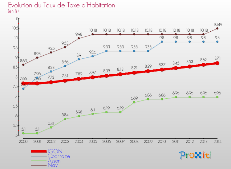 Evolution du taux de la taxe d'habitation pour IGON et les communes proches de 2000 à 2014 Comparaison des taux de la taxe d'habitation pour IGON et les communes voisines de 2000 à 2014