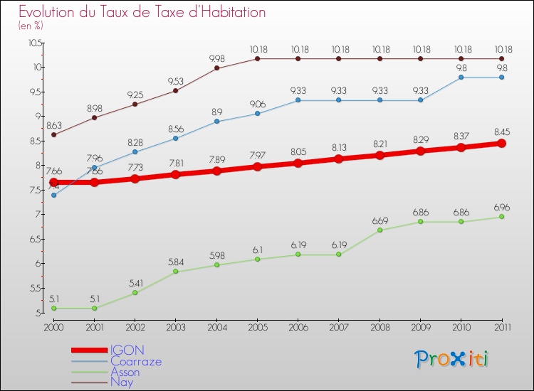 Evolution du taux de la taxe d'habitation pour IGON et les communes proches Comparaison des taux de la taxe d'habitation pour IGON et les communes voisines