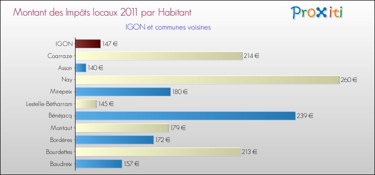 Montant des impôts locaux par Habitant pour IGON et les communes proches Comparaison des impôts locaux par habitant pour IGON et les communes voisines