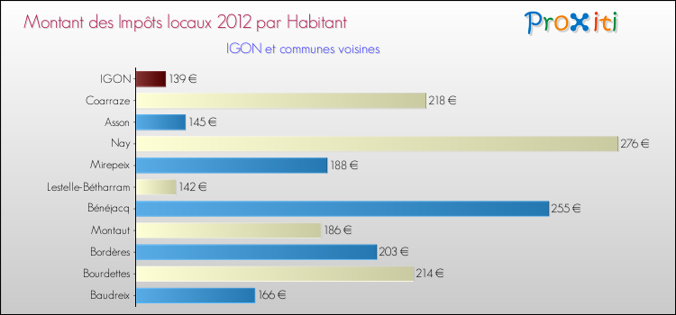 Montant des impôts locaux par Habitant pour IGON et les communes proches Comparaison des impôts locaux par habitant pour IGON et les communes voisines