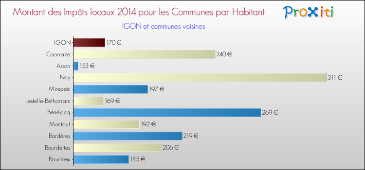 Montant des impôts locaux par Habitant pour IGON et les communes proches en 2014 Comparaison des impôts locaux par habitant pour IGON et les communes voisines en 2014