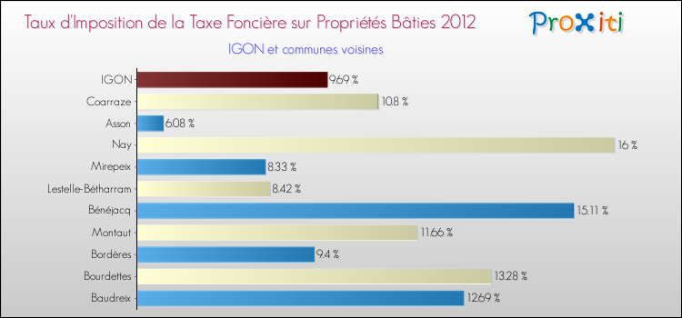 Taux d'imposition de la taxe foncière sur le bati 2012 pour IGON et les communes proches Comparaison des taux d'imposition de la taxe foncière sur le bati 2012 pour IGON et les communes voisines