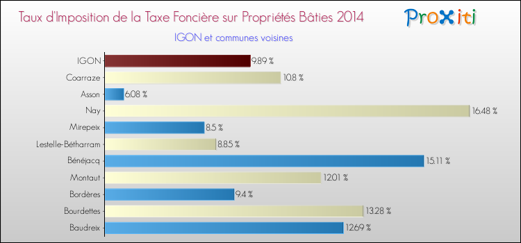 Taux d'imposition de la taxe foncière sur le bati 2014 pour IGON et les communes proches Comparaison des taux d'imposition de la taxe foncière sur le bati 2014 pour IGON et les communes voisines