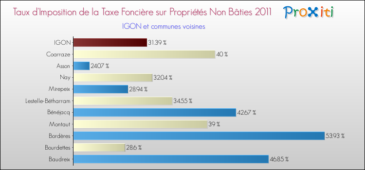 Taux d'imposition de la taxe foncière sur les immeubles et terrains non batis 2011 pour IGON et les communes proches Comparaison des taux d'imposition de la taxe foncière sur les immeubles et terrains non batis 2011 pour IGON et les communes voisines