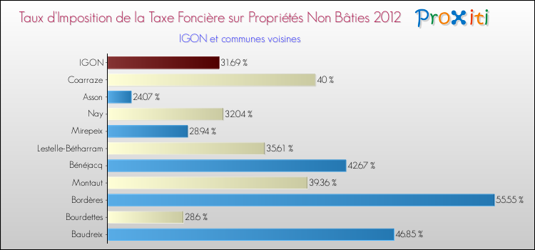 Taux d'imposition de la taxe foncière sur les immeubles et terrains non batis 2012 pour IGON et les communes proches Comparaison des taux d'imposition de la taxe foncière sur les immeubles et terrains non batis 2012 pour IGON et les communes voisines