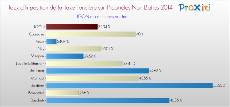 Taux d'imposition de la taxe foncière sur les immeubles et terrains non batis 2014 pour IGON et les communes proches Comparaison des taux d'imposition de la taxe foncière sur les immeubles et terrains non batis 2014 pour IGON et les communes voisines