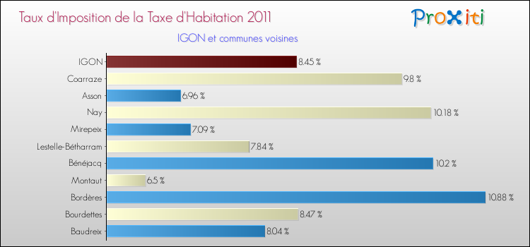Taux d'imposition de la taxe d'habitation 2011 pour IGON et les communes proches Comparaison des taux d'imposition de la taxe d'habitation 2011 pour IGON et les communes voisines