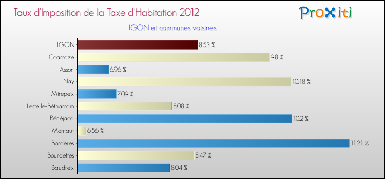 Taux d'imposition de la taxe d'habitation 2012 pour IGON et les communes proches Comparaison des taux d'imposition de la taxe d'habitation 2012 pour IGON et les communes voisines