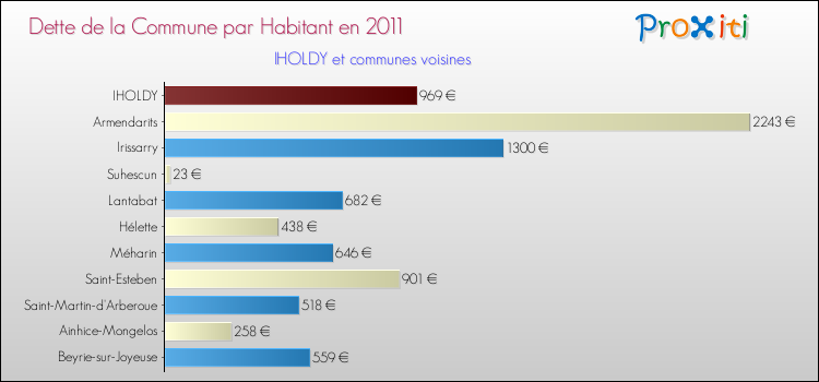 Dette par habitant de la commune en 2011 pour IHOLDY et les communes proches Comparaison de la dette par habitant de la commune en 2011 pour IHOLDY et les communes voisines