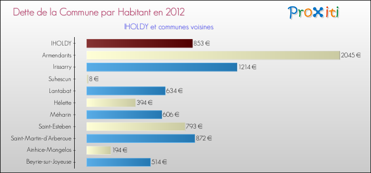 Dette par habitant de la commune en 2012 pour IHOLDY et les communes proches Comparaison de la dette par habitant de la commune en 2012 pour IHOLDY et les communes voisines
