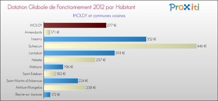 Montant des dotations globales de fonctionnement DGF par Habitant pour IHOLDY et les communes proches Comparaison des des dotations globales de fonctionnement DGF par habitant pour IHOLDY et les communes voisines