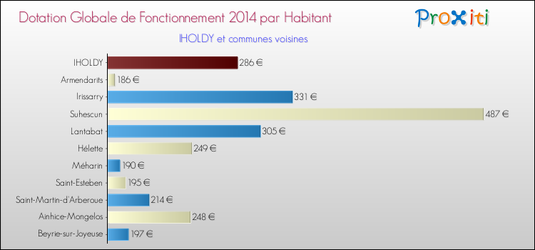 Montant des dotations globales de fonctionnement DGF par Habitant pour IHOLDY et les communes proches en 2014. Comparaison des des dotations globales de fonctionnement DGF par habitant pour IHOLDY et les communes voisines en 2014.