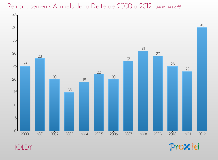 Evolution de l'annuité de la dette pour la commune de IHOLDY de 2000 à 2012 Annuités de la dette pour IHOLDY de 2000 à 2012