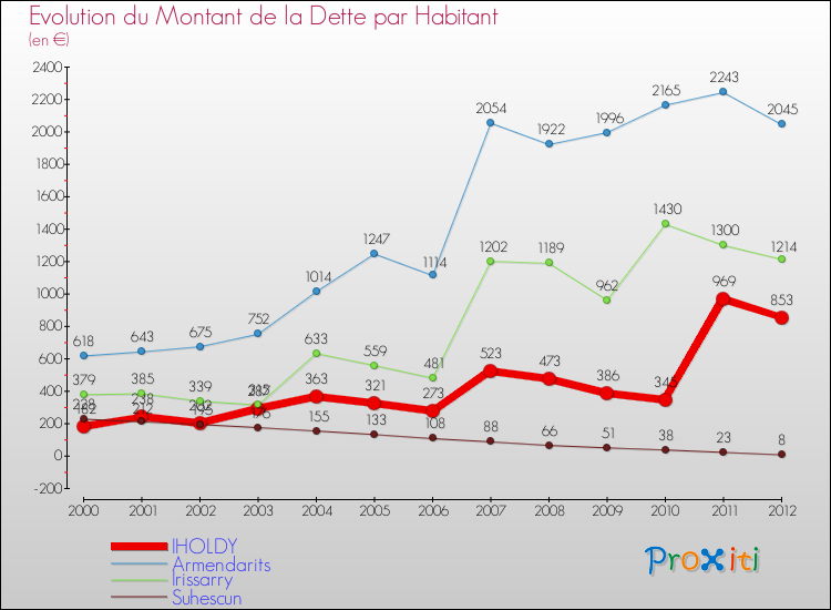 Evolution de la dette par habitant pour la commune de IHOLDY et les communes proches de 2000 à 2012 Comparaison de la dette par habitant pour IHOLDY et les communes voisines de 2000 à 2012