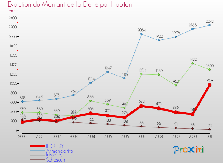 Evolution de la dette par habitant pour la commune de IHOLDY et les communes proches Comparaison de la dette par habitant pour IHOLDY et les communes voisines