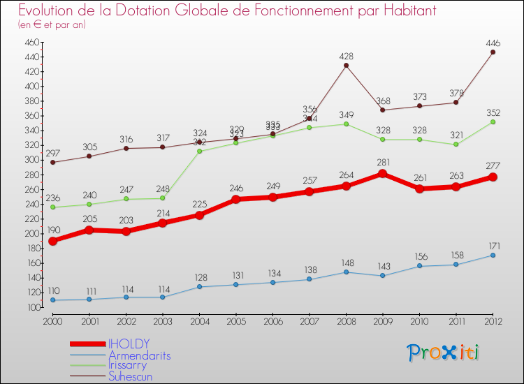 Evolution et montant de la dotation globale de fonctionnement par Habitant pour IHOLDY et les communes proches Comparaison des dotations globales de fonctionnement par habitant pour IHOLDY et les communes voisines