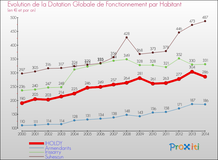 Evolution et montant de la dotation globale de fonctionnement par Habitant pour IHOLDY et les communes proches de 2000 à 2014. Comparaison des dotations globales de fonctionnement par habitant pour IHOLDY et les communes voisines de 2000 à 2014.