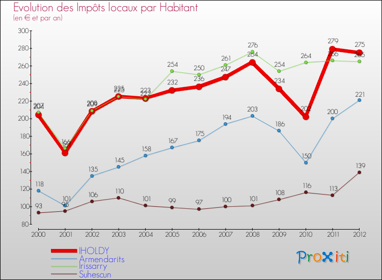 Evolution et montant des impôts locaux par Habitant pour IHOLDY et les communes proches Comparaison des impôts locaux par habitant pour IHOLDY et les communes voisines