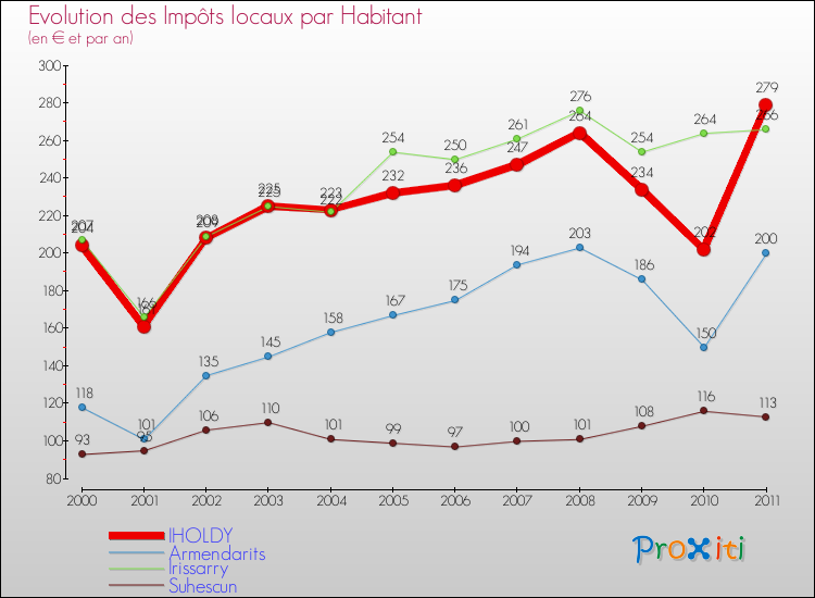 Evolution et montant des impôts locaux par Habitant pour IHOLDY et les communes proches Comparaison des impôts locaux par habitant pour IHOLDY et les communes voisines