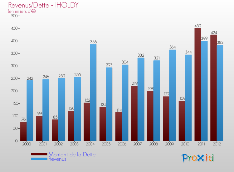 Evolution comparée de la dette et des revenus pour la commune de IHOLDY de 2000 à 2012 Comparaison de la dette et des revenus pour IHOLDY de 2000 à 2012